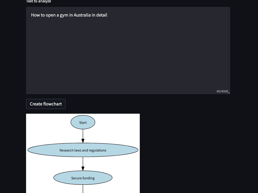Flowchart AI:Turn text to flowcharts with ChatGPT - Launched.io