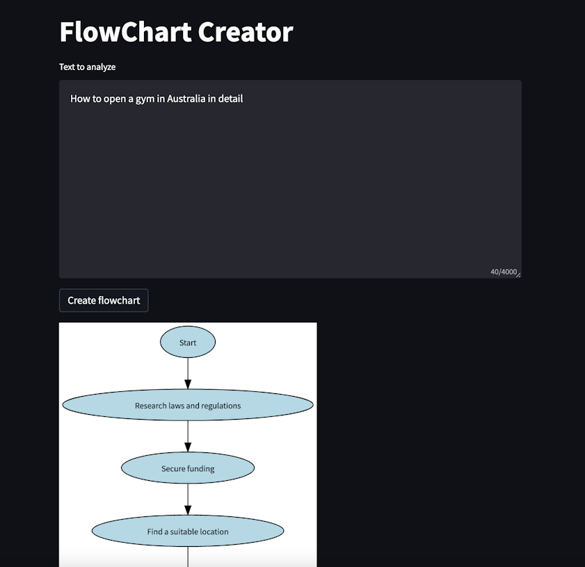 Flowchart AI:Turn text to flowcharts with ChatGPT - Launched.io